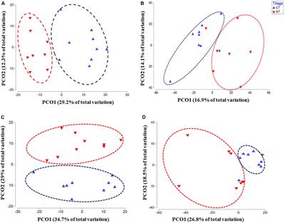 Microbial Communities Associated With Long-Term Tillage and Fertility Treatments in a Corn-Soybean Cropping System